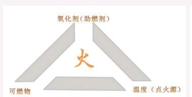 消防知識:滅火的基本原理